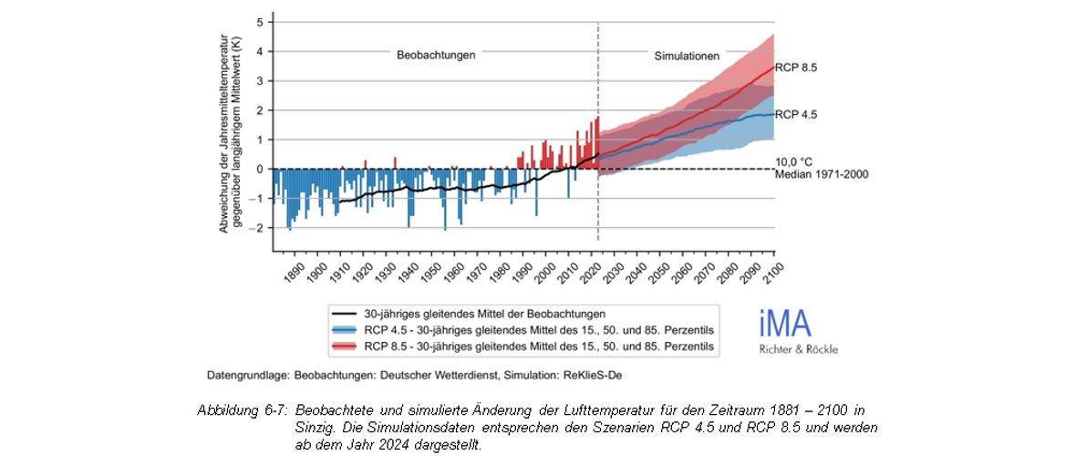 Dieses Diagramm zeigt die beobachtete und simulierte Änderung der Lufttemperatur für den Zeitraum 1881 – 2100 in Sinzig