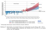 Dieses Diagramm zeigt die beobachtete und simulierte Änderung der Lufttemperatur für den Zeitraum 1881 – 2100 in Sinzig