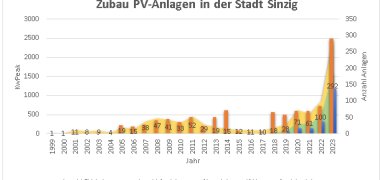 DIeses Diagramm zeigt den Zubau von PV-Alnagen in der Stadt Sinzig